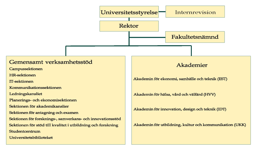 Organisationsschema: Universitetsstyrelse, Internrevision, Rektor, Fakultetsnämnd, Gemensamt verksamhetsstöd, Akademier.